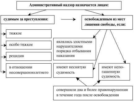 Надзор после срока. Административный надзор схема. Формально подпадающие под административный надзор. Административном надзоре за лицами, освобожденными. Виды административного надзора полиции.